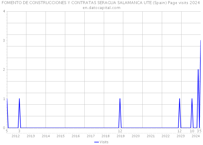 FOMENTO DE CONSTRUCCIONES Y CONTRATAS SERAGUA SALAMANCA UTE (Spain) Page visits 2024 