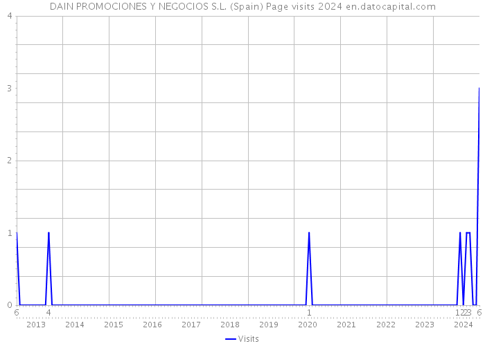 DAIN PROMOCIONES Y NEGOCIOS S.L. (Spain) Page visits 2024 