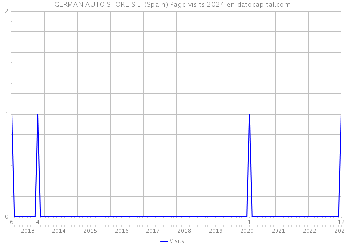 GERMAN AUTO STORE S.L. (Spain) Page visits 2024 