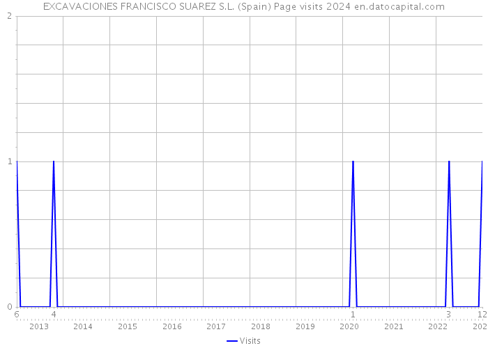 EXCAVACIONES FRANCISCO SUAREZ S.L. (Spain) Page visits 2024 