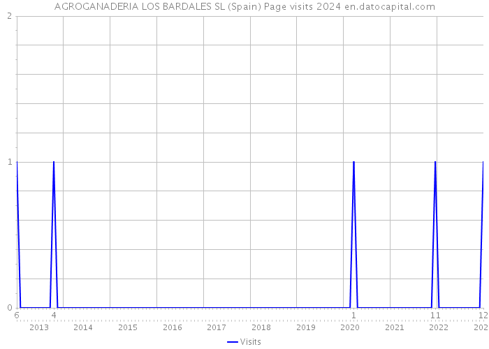 AGROGANADERIA LOS BARDALES SL (Spain) Page visits 2024 