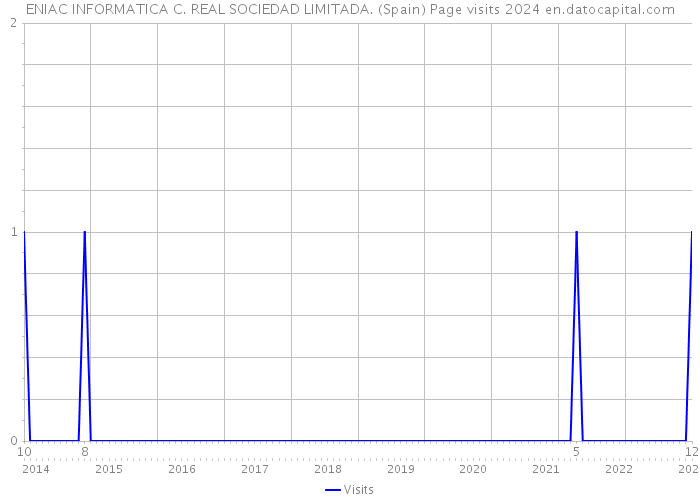ENIAC INFORMATICA C. REAL SOCIEDAD LIMITADA. (Spain) Page visits 2024 