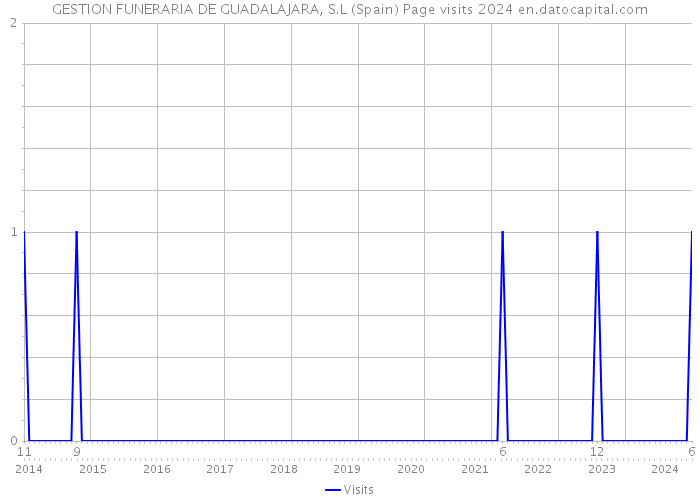 GESTION FUNERARIA DE GUADALAJARA, S.L (Spain) Page visits 2024 