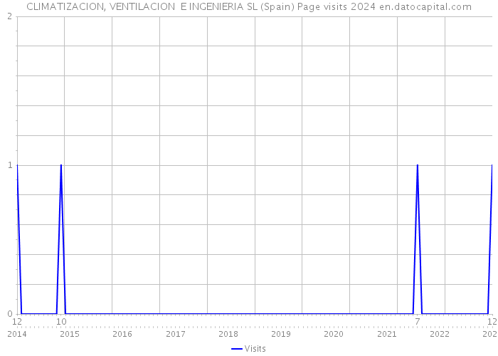 CLIMATIZACION, VENTILACION E INGENIERIA SL (Spain) Page visits 2024 