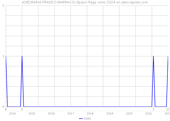 JOSE MARIA FRANCO MARRACO (Spain) Page visits 2024 
