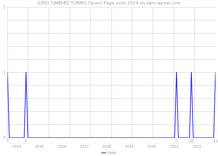 JORDI GIMENEZ TURMO (Spain) Page visits 2024 