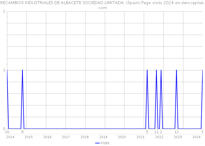 RECAMBIOS INDUSTRIALES DE ALBACETE SOCIEDAD LIMITADA. (Spain) Page visits 2024 