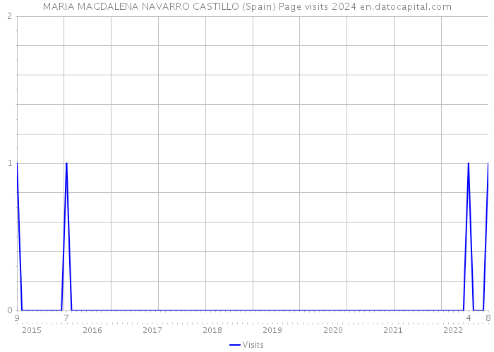 MARIA MAGDALENA NAVARRO CASTILLO (Spain) Page visits 2024 