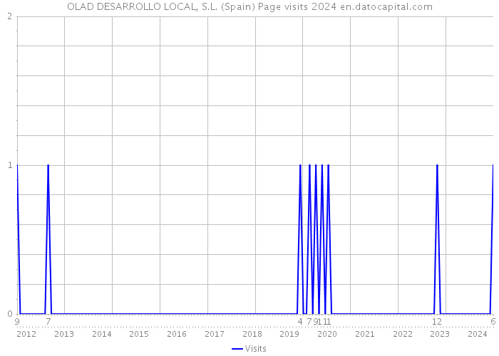 OLAD DESARROLLO LOCAL, S.L. (Spain) Page visits 2024 