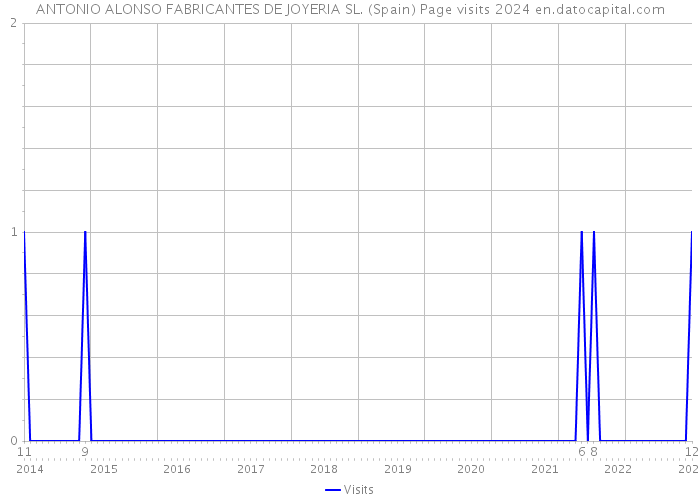 ANTONIO ALONSO FABRICANTES DE JOYERIA SL. (Spain) Page visits 2024 