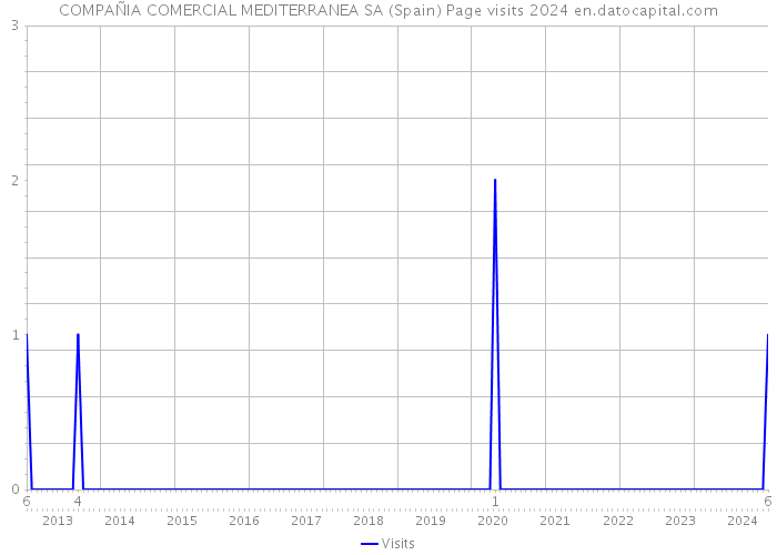 COMPAÑIA COMERCIAL MEDITERRANEA SA (Spain) Page visits 2024 