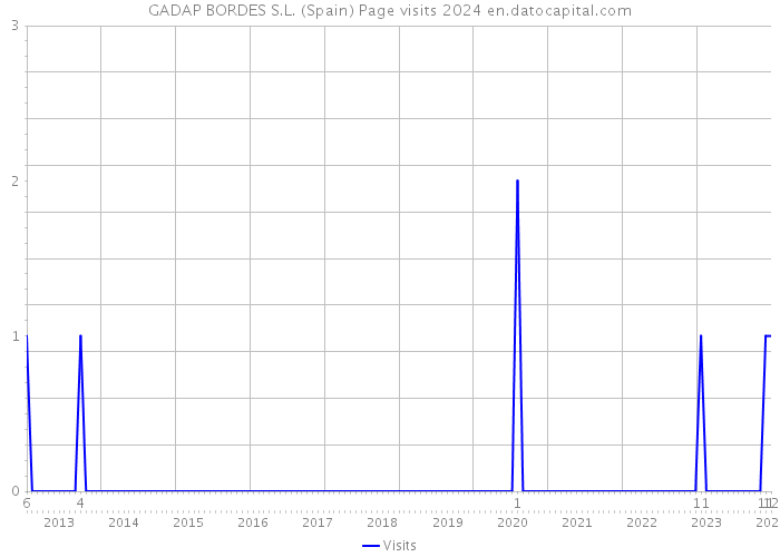 GADAP BORDES S.L. (Spain) Page visits 2024 