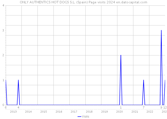 ONLY AUTHENTICS HOT DOGS S.L. (Spain) Page visits 2024 