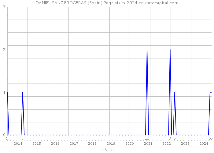 DANIEL SANZ BROGERAS (Spain) Page visits 2024 