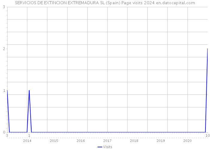 SERVICIOS DE EXTINCION EXTREMADURA SL (Spain) Page visits 2024 