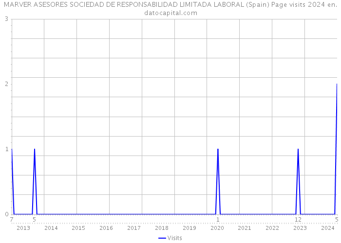 MARVER ASESORES SOCIEDAD DE RESPONSABILIDAD LIMITADA LABORAL (Spain) Page visits 2024 