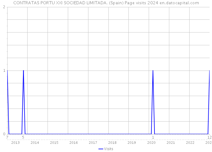 CONTRATAS PORTU XXI SOCIEDAD LIMITADA. (Spain) Page visits 2024 