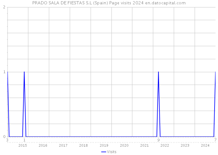 PRADO SALA DE FIESTAS S.L (Spain) Page visits 2024 