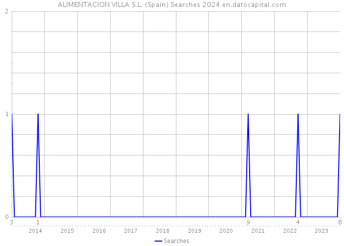 ALIMENTACION VILLA S.L. (Spain) Searches 2024 