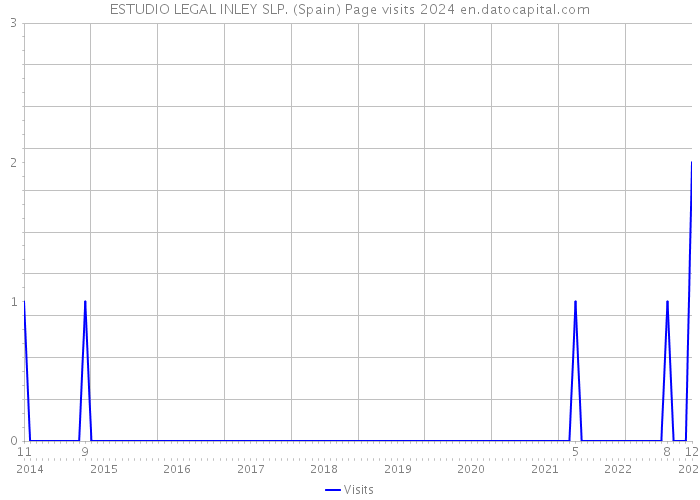 ESTUDIO LEGAL INLEY SLP. (Spain) Page visits 2024 