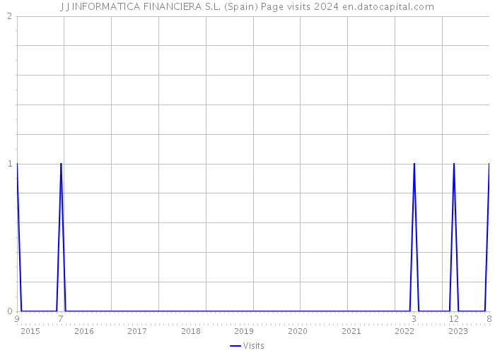 J J INFORMATICA FINANCIERA S.L. (Spain) Page visits 2024 