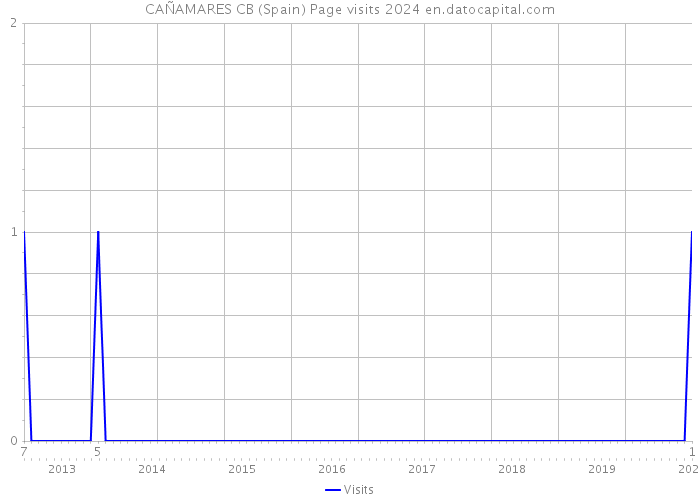 CAÑAMARES CB (Spain) Page visits 2024 
