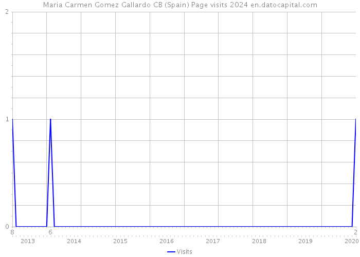 Maria Carmen Gomez Gallardo CB (Spain) Page visits 2024 