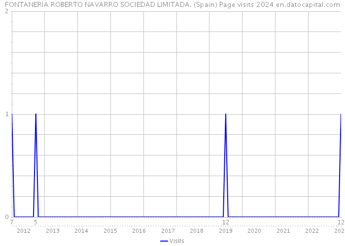 FONTANERIA ROBERTO NAVARRO SOCIEDAD LIMITADA. (Spain) Page visits 2024 