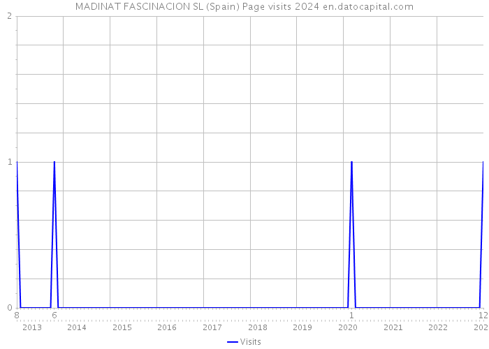 MADINAT FASCINACION SL (Spain) Page visits 2024 