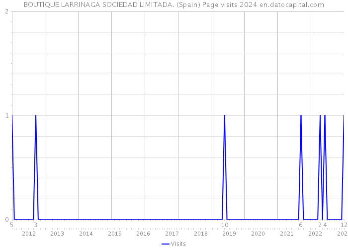 BOUTIQUE LARRINAGA SOCIEDAD LIMITADA. (Spain) Page visits 2024 