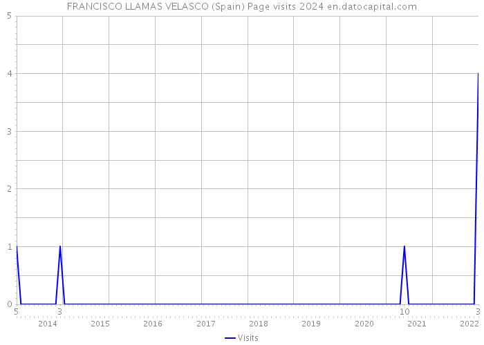 FRANCISCO LLAMAS VELASCO (Spain) Page visits 2024 
