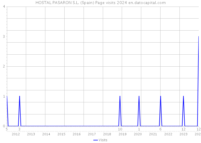 HOSTAL PASARON S.L. (Spain) Page visits 2024 