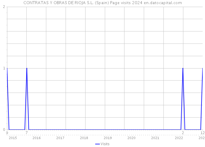 CONTRATAS Y OBRAS DE RIOJA S.L. (Spain) Page visits 2024 