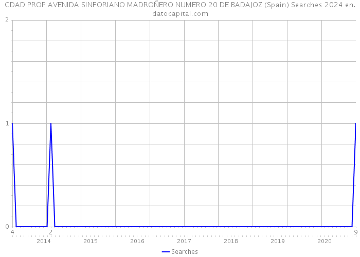 CDAD PROP AVENIDA SINFORIANO MADROÑERO NUMERO 20 DE BADAJOZ (Spain) Searches 2024 