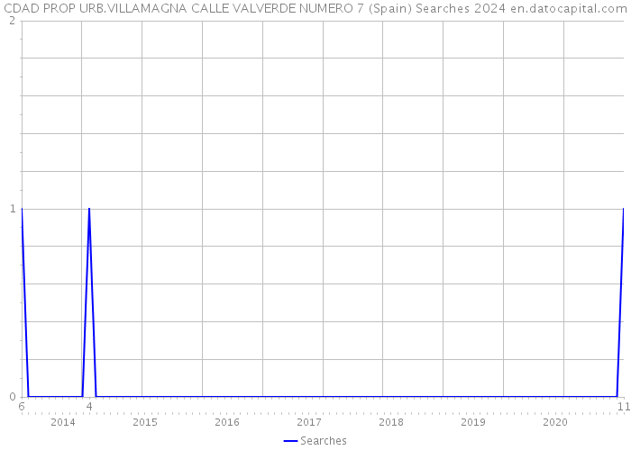 CDAD PROP URB.VILLAMAGNA CALLE VALVERDE NUMERO 7 (Spain) Searches 2024 