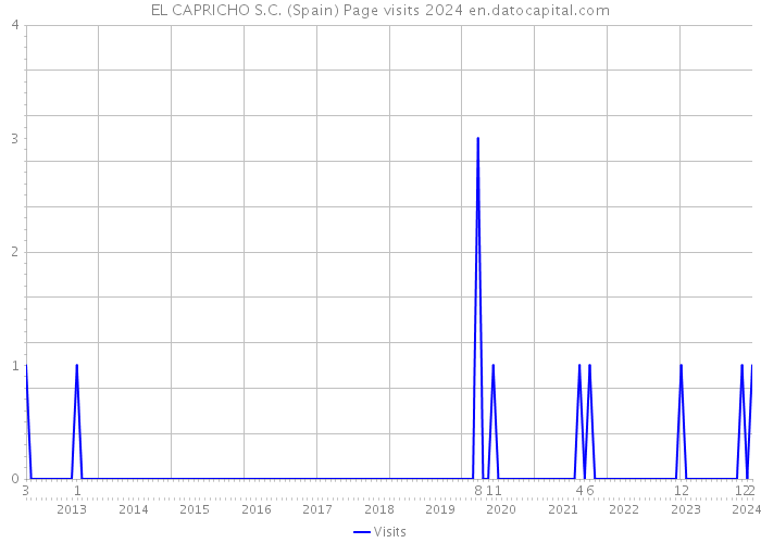 EL CAPRICHO S.C. (Spain) Page visits 2024 