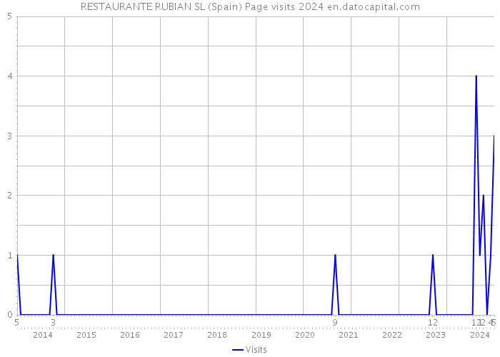 RESTAURANTE RUBIAN SL (Spain) Page visits 2024 