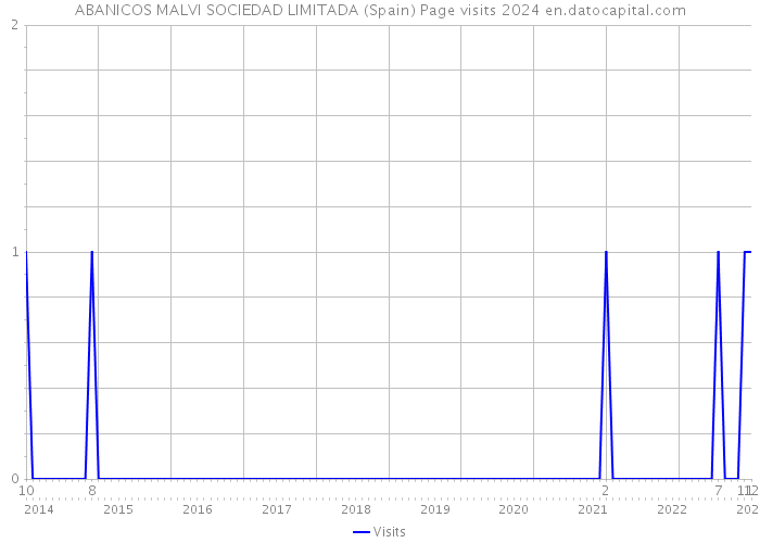 ABANICOS MALVI SOCIEDAD LIMITADA (Spain) Page visits 2024 