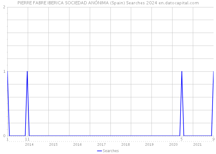 PIERRE FABRE IBERICA SOCIEDAD ANÓNIMA (Spain) Searches 2024 