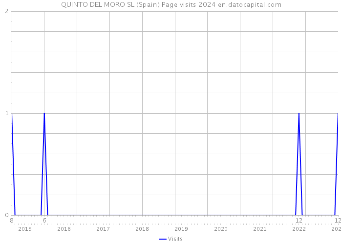 QUINTO DEL MORO SL (Spain) Page visits 2024 