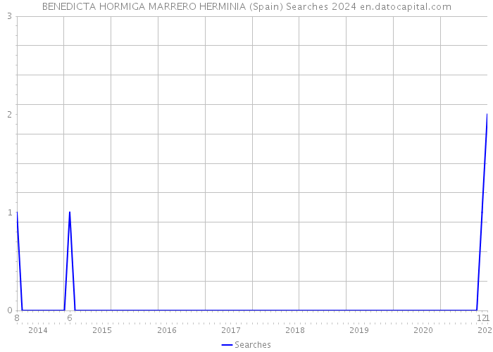 BENEDICTA HORMIGA MARRERO HERMINIA (Spain) Searches 2024 