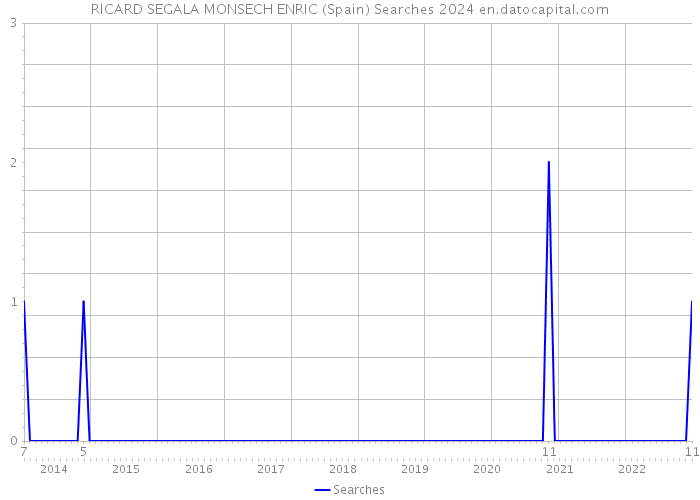 RICARD SEGALA MONSECH ENRIC (Spain) Searches 2024 