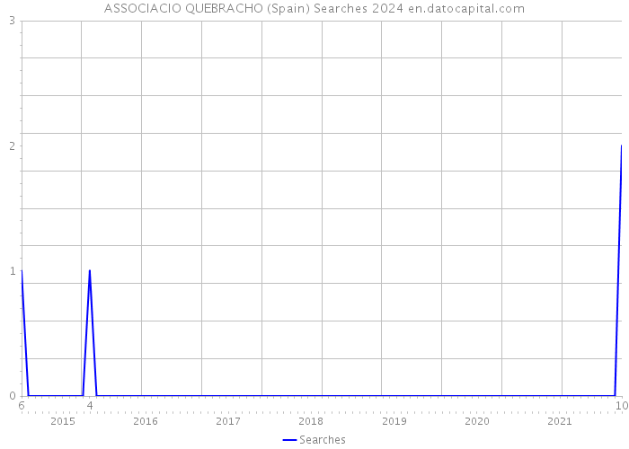 ASSOCIACIO QUEBRACHO (Spain) Searches 2024 