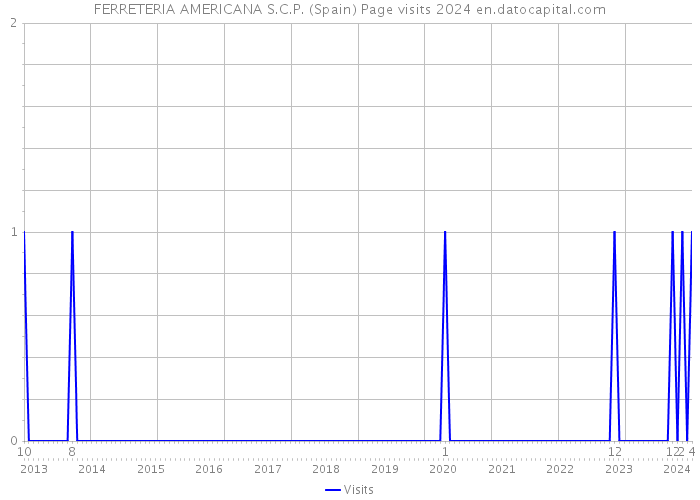 FERRETERIA AMERICANA S.C.P. (Spain) Page visits 2024 