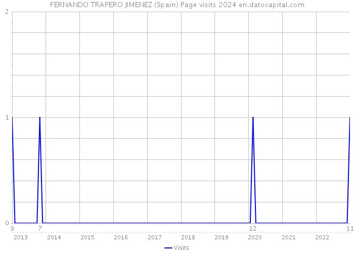FERNANDO TRAPERO JIMENEZ (Spain) Page visits 2024 