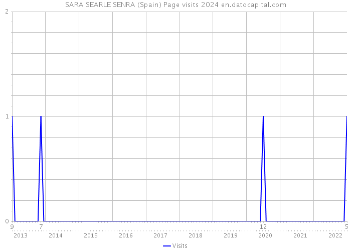 SARA SEARLE SENRA (Spain) Page visits 2024 
