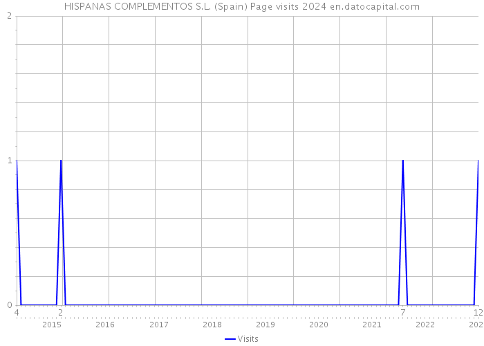 HISPANAS COMPLEMENTOS S.L. (Spain) Page visits 2024 
