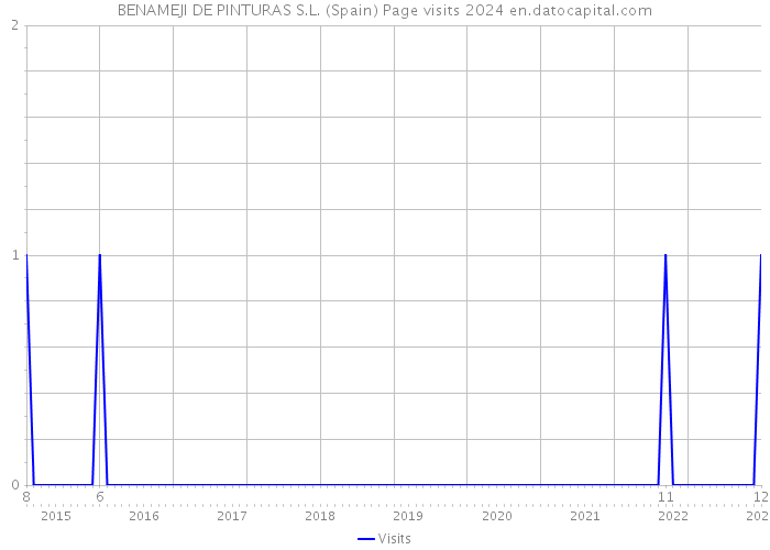 BENAMEJI DE PINTURAS S.L. (Spain) Page visits 2024 