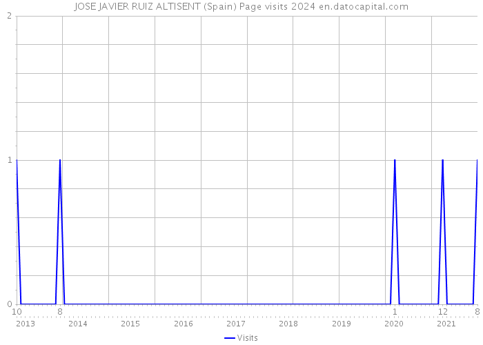 JOSE JAVIER RUIZ ALTISENT (Spain) Page visits 2024 