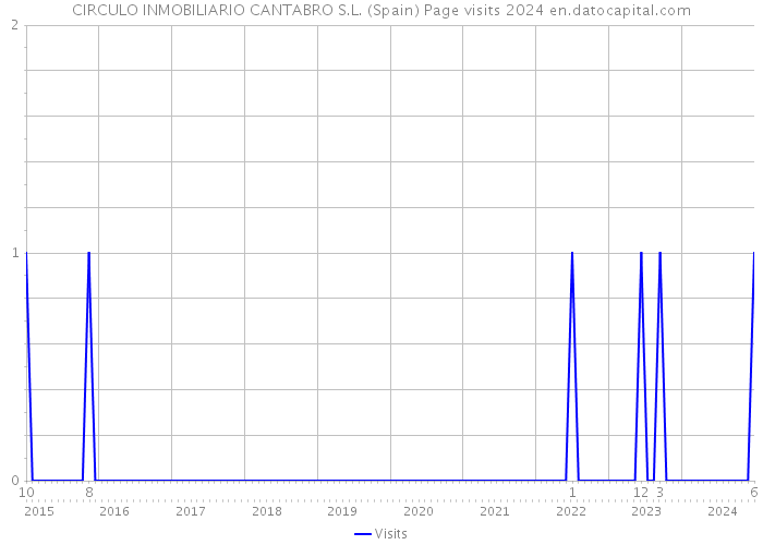 CIRCULO INMOBILIARIO CANTABRO S.L. (Spain) Page visits 2024 